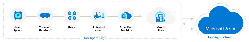 Intelligent-Edge Azure-Cloud